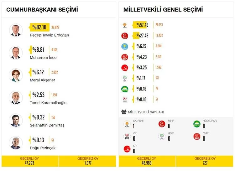 Başkan Erdoğan’a Bayburt’tan Rekor Oy