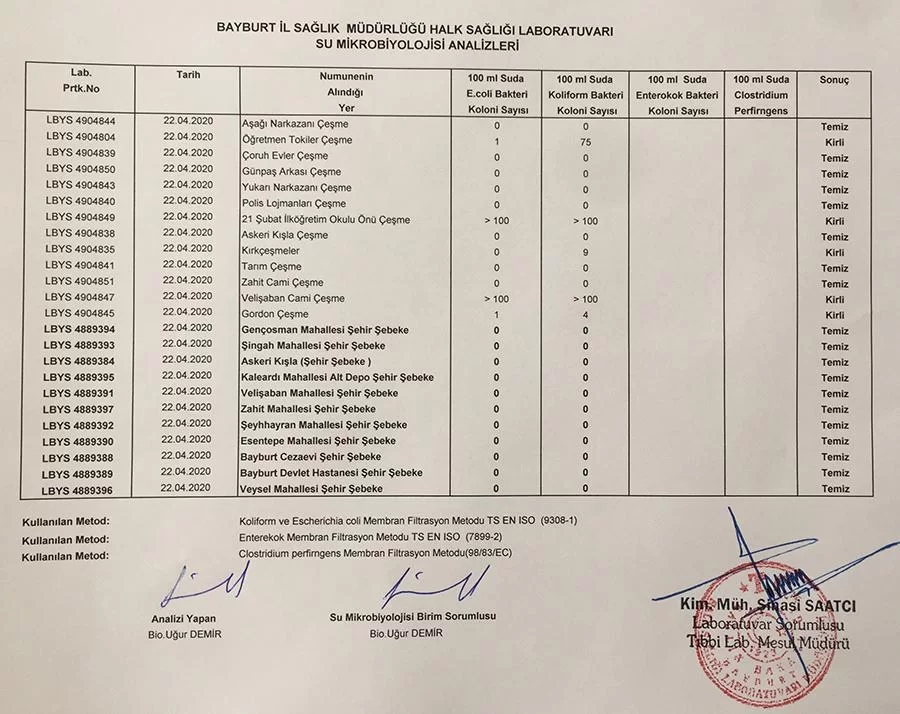 Nisan 2020 Yılı Bayburt Su Analiz Sonuçları Açıklandı