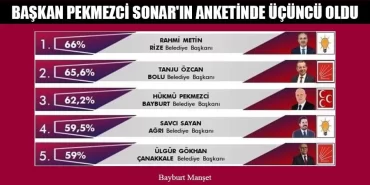 baskan-pekmezci-sonarin-anketinde-ucuncu-oldu
