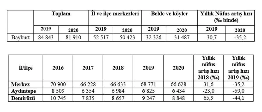 2020 Yılı Bayburt Nüfusu 81 Bin 910 Oldu