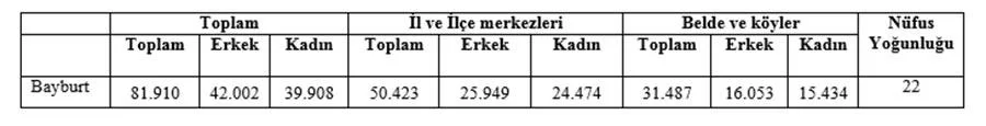 2020 Yılı Bayburt Nüfusu 81 Bin 910 Oldu