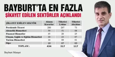 Bayburt’ta En Fazla Şikayet Edilen Sektörler Açıklandı