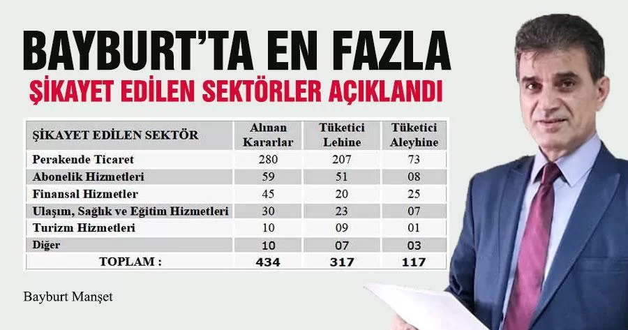 Bayburt’ta En Fazla Şikayet Edilen Sektörler Açıklandı