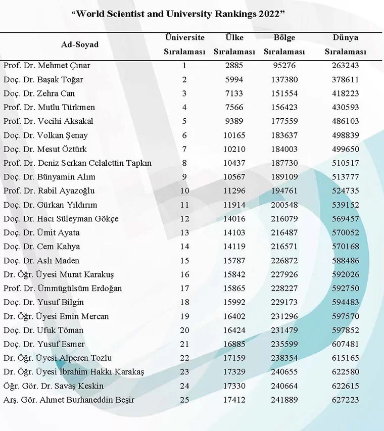 Dünya Bilim İnsanı ve Üniversite Sıralaması 2022, Bayburt Üniversitesinden 25 İsim Yer Aldı