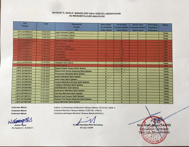 Ağustos 2022 Bayburt Su Analiz Sonuçları Açıklandı, 9 Çeşme Kirli Akıyor