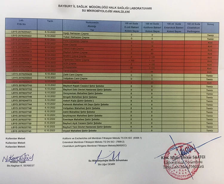 Ekim 2022 Bayburt Su Analiz Sonuçları Açıklandı, 10 Çeşme Kirli Akıyor