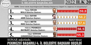 SONAR Anketinde, Pekmezci Başarılı 4. İl Belediye Başkanı Seçildi