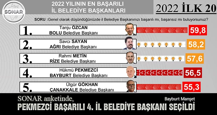 SONAR Anketinde, Pekmezci Başarılı 4. İl Belediye Başkanı Seçildi