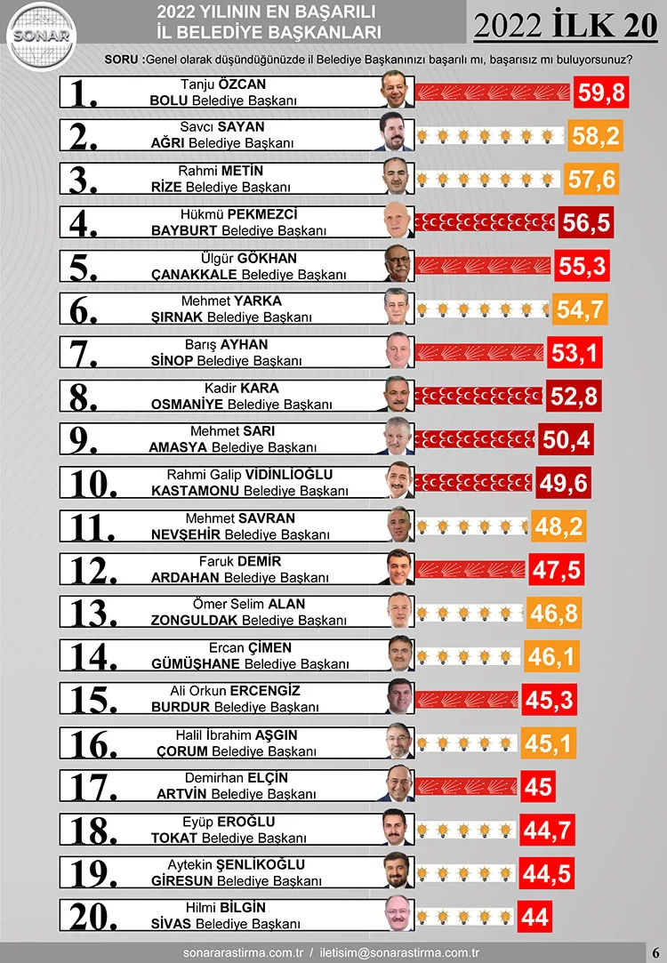 SONAR Anketinde, Pekmezci Başarılı 4. İl Belediye Başkanı Seçildi