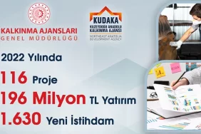 KUDAKA’dan 196 Milyon TL Yatırım, 1630 Yeni İstihdam