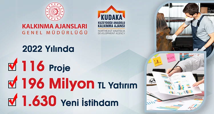 KUDAKA’dan 196 Milyon TL Yatırım, 1630 Yeni İstihdam