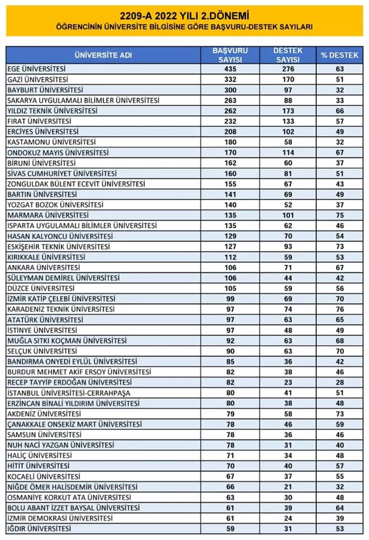 TÜBİTAK Öğrenci Projelerinde Bayburt Üniversitesi Türkiye'nin Zirvesinde Yer aldı