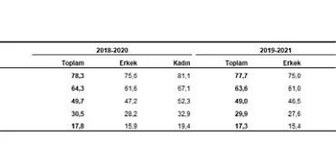 TÜİK: Türkiye'de doğuşta beklenen yaşam süresi 77,7 yıl oldu