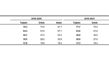 TÜİK: Türkiye'de doğuşta beklenen yaşam süresi 77,7 yıl oldu