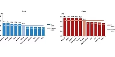 TÜİK: Türkiye'de doğuşta beklenen yaşam süresi 78,3 yıl oldu