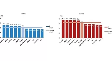 TÜİK: Türkiye'de doğuşta beklenen yaşam süresi 78,3 yıl oldu