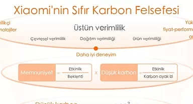 Xiaomi, Küresel Net Sıfır Sera Gazı Emisyonu Hedeflerini Destekleyen İklim Stratejisini Açıkladı