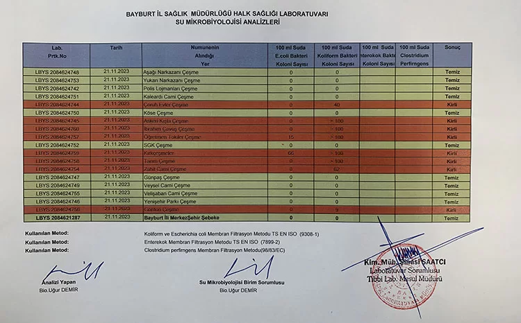 Kasım Ayı 2023 Su Analiz Sonuçları Açıklandı, 8 Çeşme Kirli Akıyor