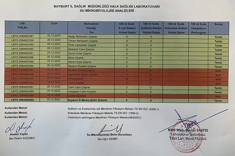 Aralık 2023 Bayburt Su Analiz Sonuçları Açıklandı, 5 Çeşme Kirli Akıyor