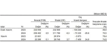 Tüik: Kasım ayında genel ticaret sistemine göre ihracat %3,1 azaldı, ithalat 2,7 arttı