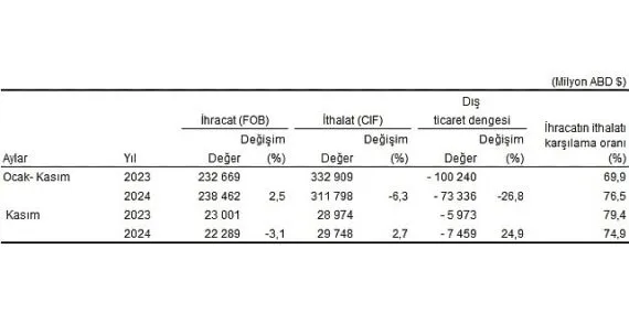 Tüik: Kasım ayında genel ticaret sistemine göre ihracat %3,1 azaldı, ithalat 2,7 arttı