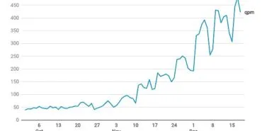 Yandex Türkiye 2024 Yılbaşı Arama Trendlerini Açıkladı