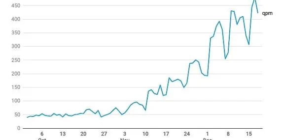 Yandex Türkiye 2024 Yılbaşı Arama Trendlerini Açıkladı
