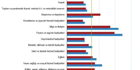 Kişi başı 26 bin 402 TL kazandık! En yüksek kazanç finans ve sigortada