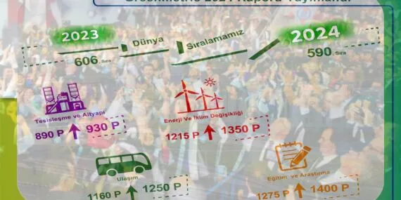 Bayburt Üniversitesi’nden Küresel Çevre Başarısı, GreenMetric’te Yükseliş