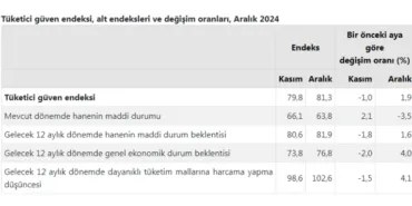 Tüketici 'Güven'i arttı!