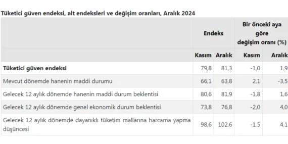 Tüketici 'Güven'i arttı!