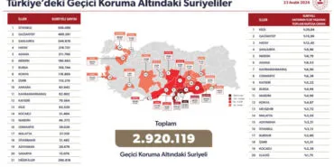 Günlük gönüllü geri dönüşler 7 kat arttı