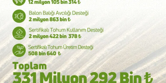 331,2 milyon TL'lik tarımsal destekler hesaplarda