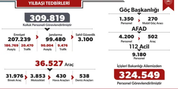 İçişleri'nden 324 bin 549 personel 2 Ocak'a kadar sahada