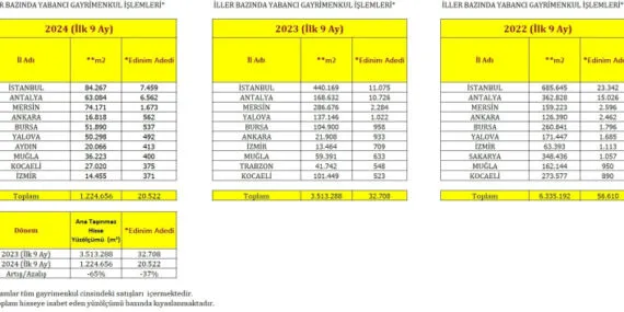 Gayrimenkulde yabancıya satışta ilk iller hangileri?