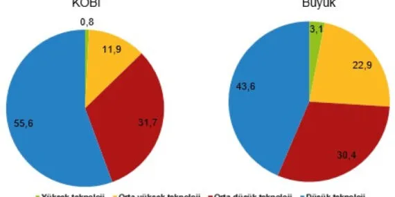 Türkiye'de 3,7 milyon KOBİ var… KOBİ'ler ihracatın yüzde 35'ini gerçekleştirdi