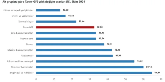 Tarımsalda en yüksek girdi hayvan yemi