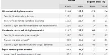 TÜİK, güven endekslerini açıkladı
