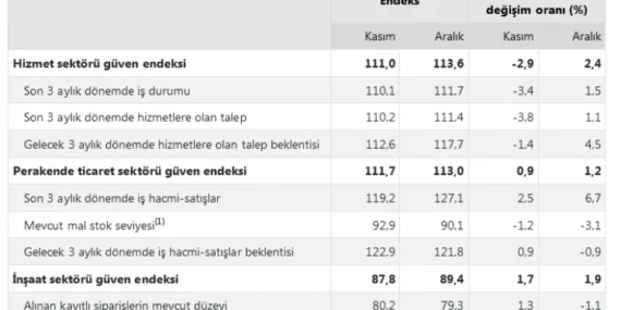 TÜİK, güven endekslerini açıkladı