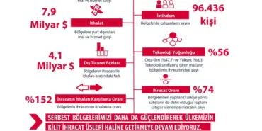 2024'te 12 milyar dolarlık 'serbest' ihracat haberi