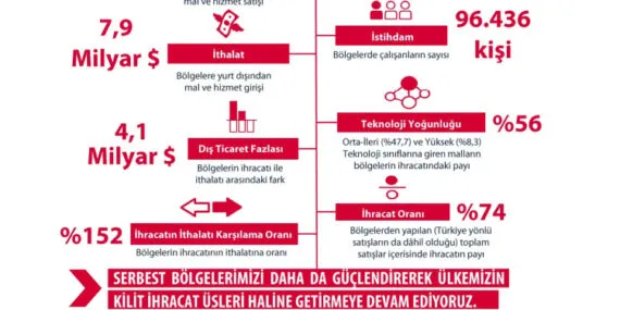 2024'te 12 milyar dolarlık 'serbest' ihracat haberi