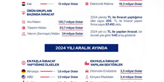 2024'te TL ile yapılan ihracat yüzde 42 arttı… En fazla ihracat Almanya'ya haberi