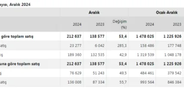 2024'te konut satışları yüzde 21 arttı! Satışlarda İstanbul başı çekti haberi