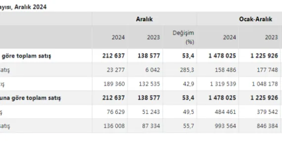 2024'te konut satışları yüzde 21 arttı! Satışlarda İstanbul başı çekti haberi