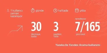 Aradığınızı Yandex Yazeka ile Bulun, Yılda 1 Haftalık Zaman Kazanın haberi