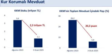Bakan Şimşek'ten KKM yorumu: 72 haftadır kesintisiz geriliyor haberi