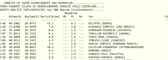 Bursa 4 büyüklüğünde şiddetli sallandı! haberi
