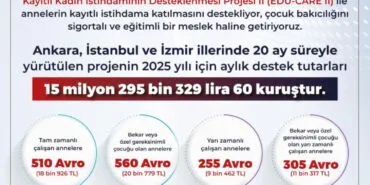 Çalışan annelere 15 milyon TL destek haberi