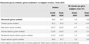 Ekonomik güven yükselişte! haberi