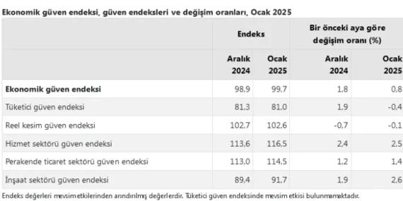 Ekonomik güven yükselişte! haberi